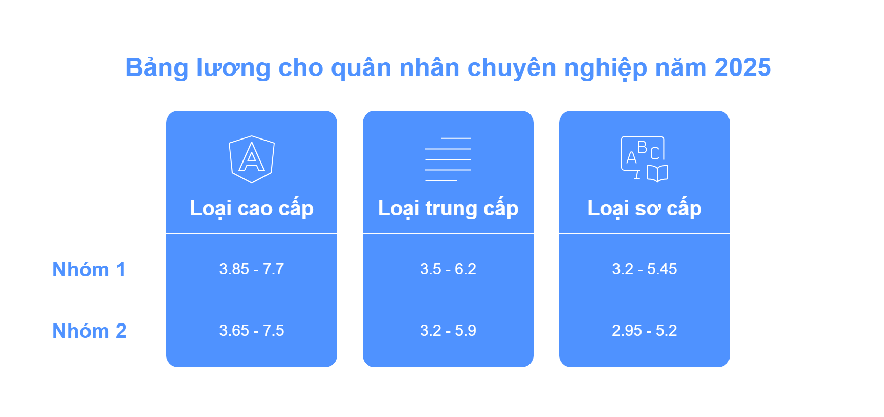 Bảng lương quân nhân chuyên nghiệp mới nhất 2025 theo cấp bậc hệ số lương mới nhất?