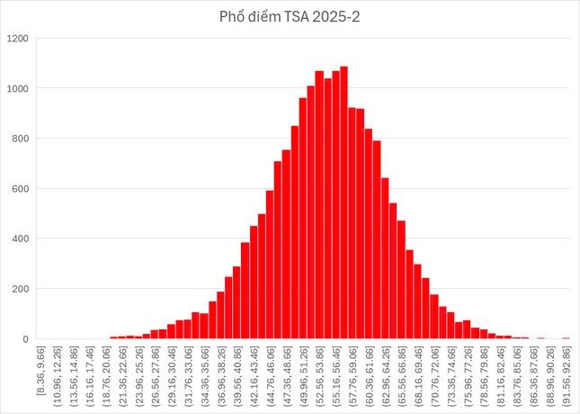 Phổ điểm TSA 2025 đợt 2?