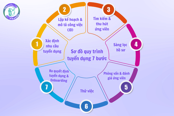 Sơ đồ quy trình tuyển dụng nhân sự 7 bước