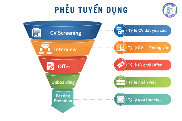 Phễu tuyển dụng và các KPI theo từng giai đoạn