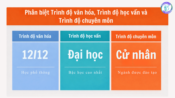 So sánh nhanh trình độ văn hóa, trình độ học vấn và trình độ chuyên môn trong hồ sơ xin việc