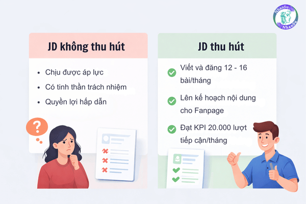 JD rõ ràng giúp ứng viên hiểu công việc và tăng tỷ lệ nộp CV